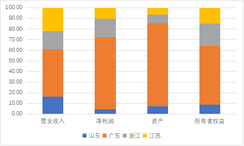 鲁粤浙苏四省上榜企业各前10强的数据占比 %