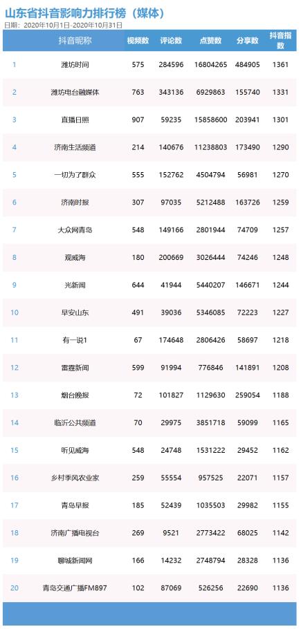 “山东省新媒体影响力排行榜”正式发布并揭晓首期榜单