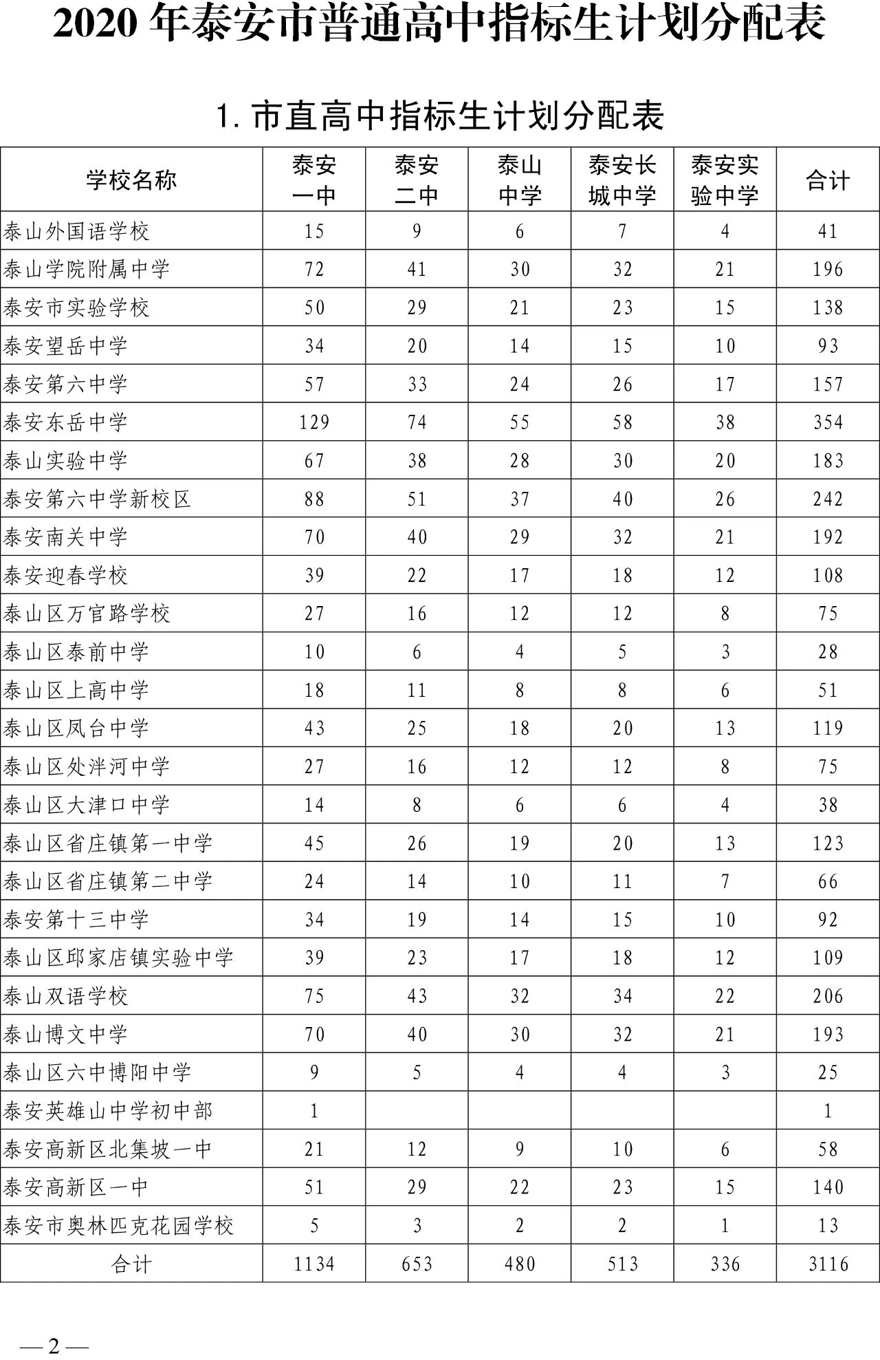 泰安市公布2020年高中指标生分配计划