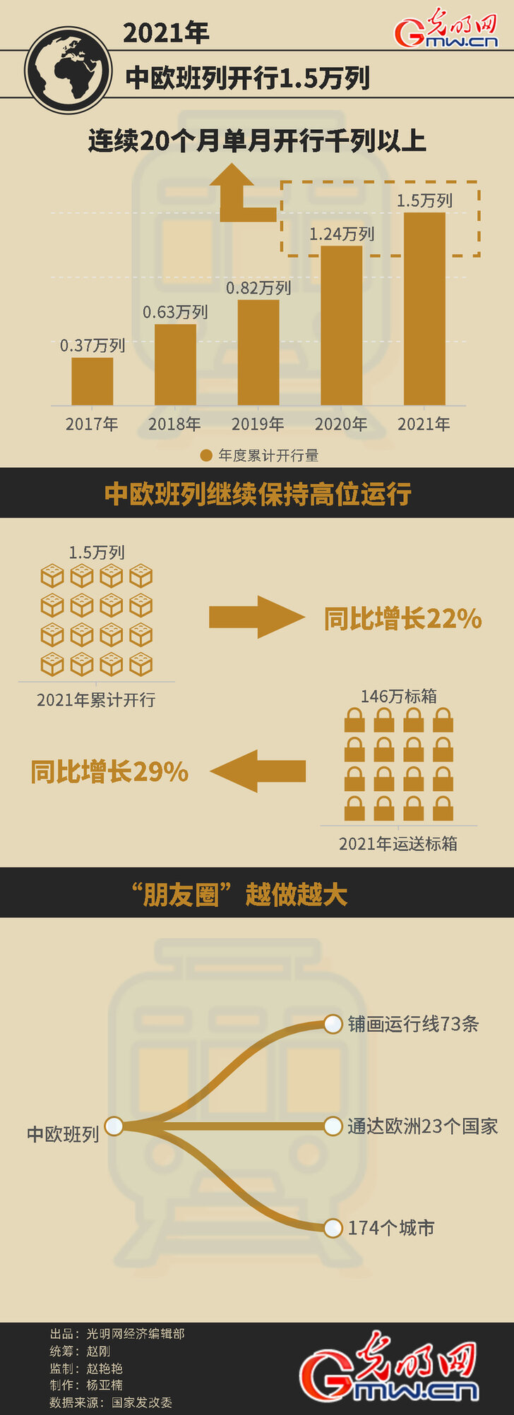 数据图解丨1.5万列！2021年中欧班列开行同比增长22%