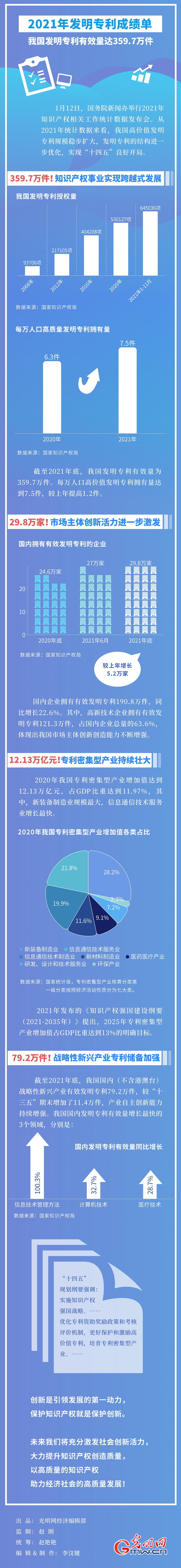 2021年发明专利成绩单：我国发明专利有效量达359.7万件