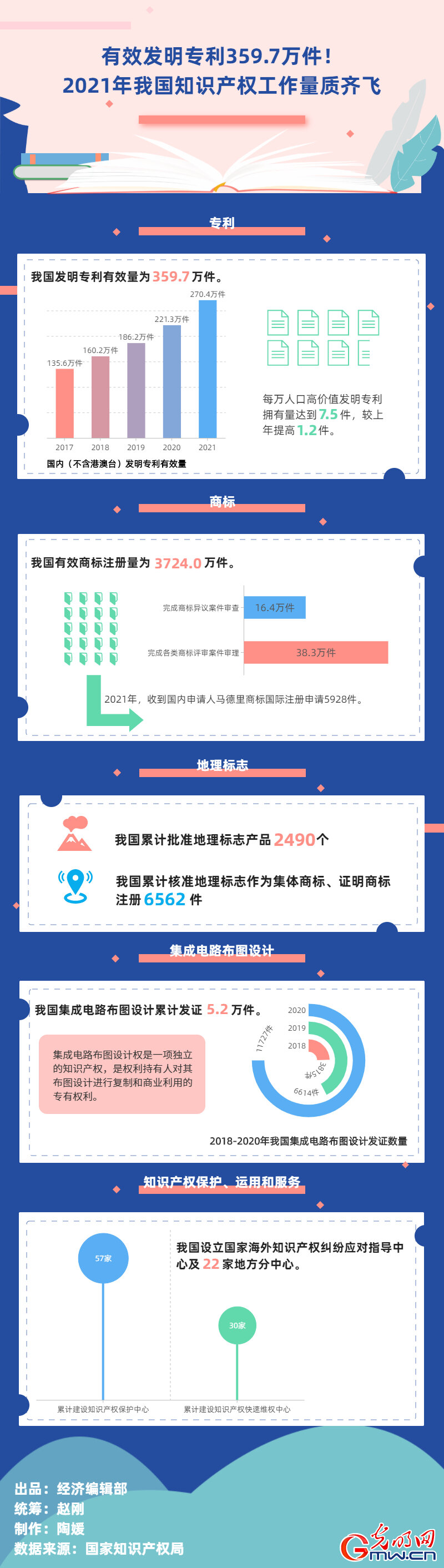 有效发明专利359.7万件！2021年我国知识产权工作量质齐飞