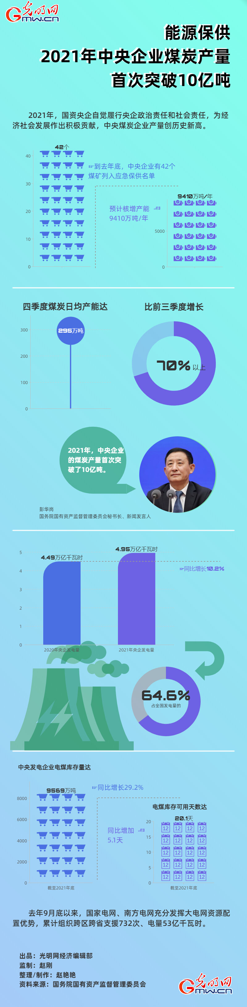 【2021中国经济年报】能源保供 2021年中央企业煤炭产量首次突破10亿吨