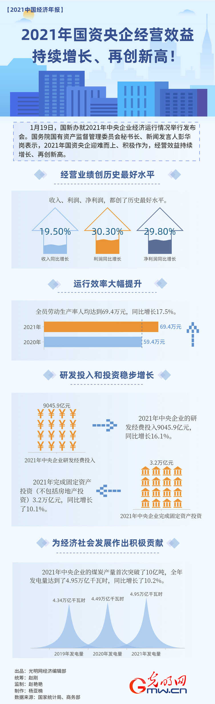 【2021中国经济年报】2021年国资央企经营效益持续增长、再创新高！