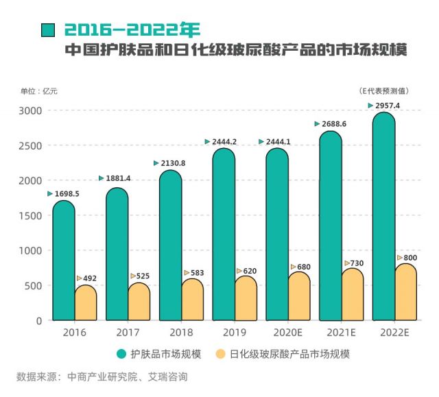 （注*：187的计算方法为图中2021年中国护肤品市场规模/第七次全国人口普查全国总人口数）