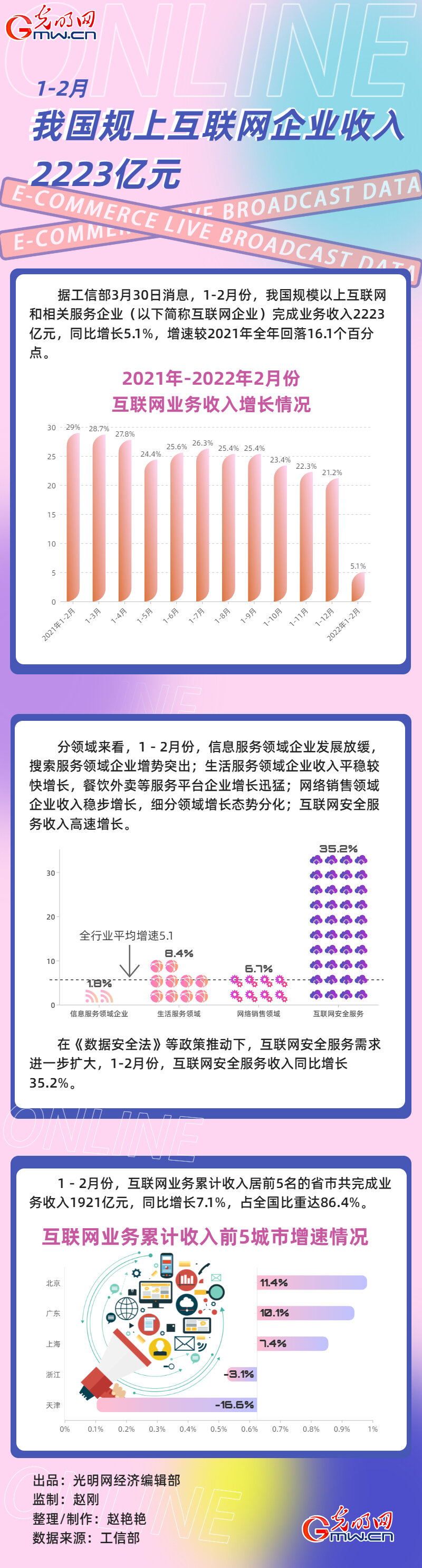 数据图解丨1-2月规上互联网企业收入2223亿元 同比增长5.1%