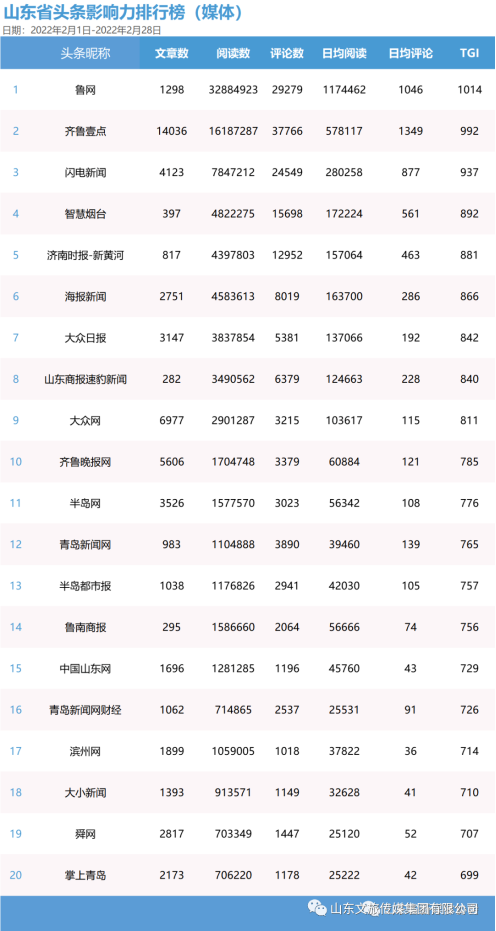 累计阅读量超1.28亿！鲁网一季度斩获山东省头条影响力排行榜三连冠