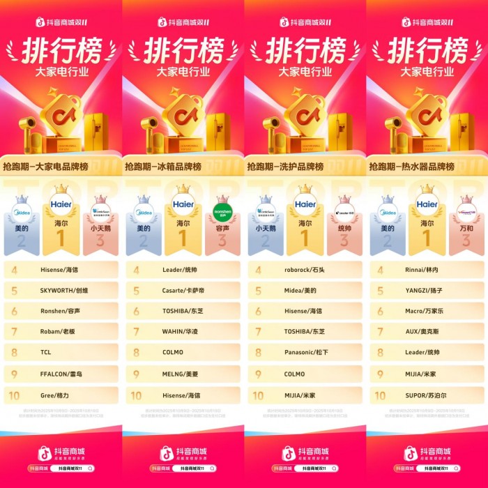 双11买家电就看这份榜单!海尔抖音拿下多个TOP1