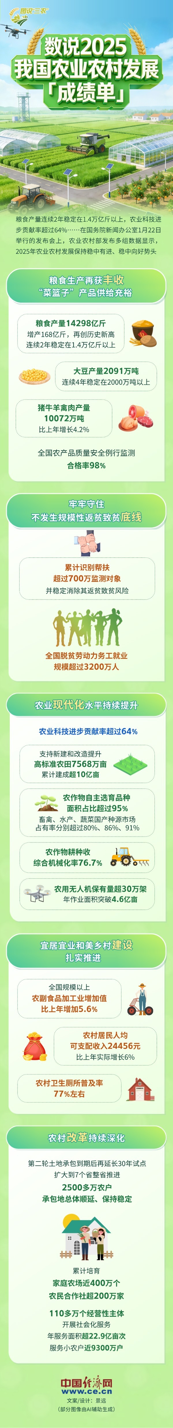 【图解】2025农业农村发展成绩单出炉!5组数据看乡村振兴新图景