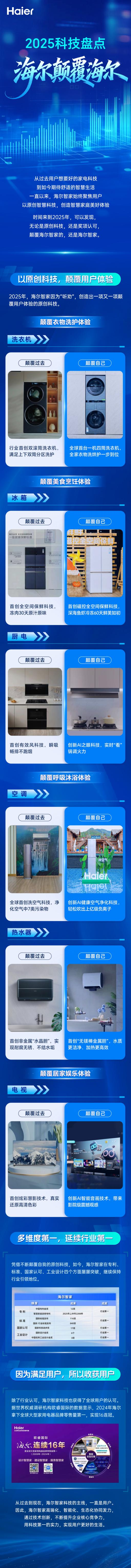 2025科技盘点:海尔颠覆海尔