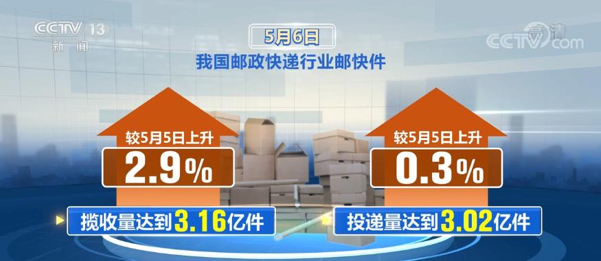 各地累计办理邮政快递车辆通行证超15.3万张 快递揽收和投递量均有上涨