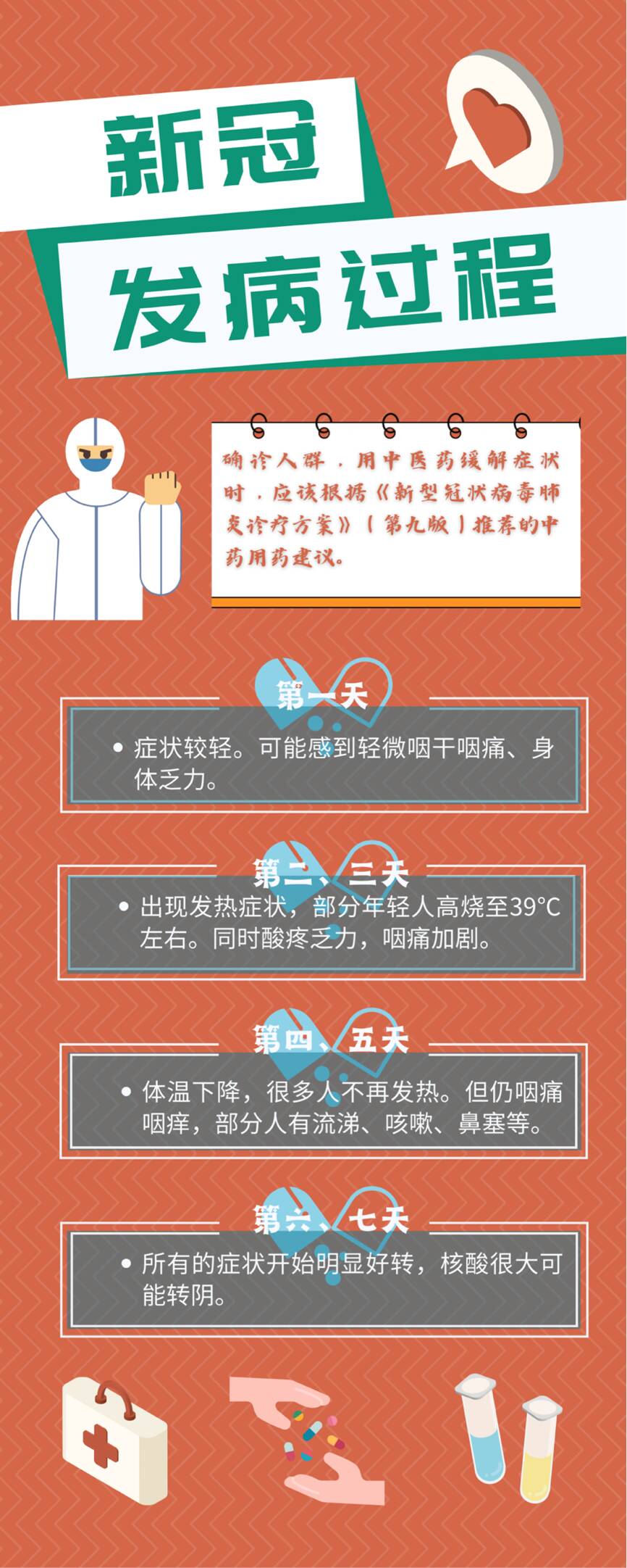 快看!新冠发病7日症状一览,家中备好这些药大有用处!