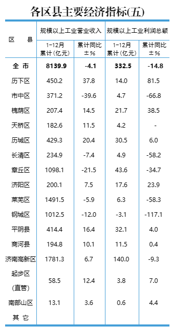 2022年济南各区县GDP公布！六区县超千亿，起步区增速第一