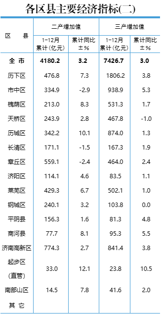 2022年济南各区县GDP公布！六区县超千亿，起步区增速第一