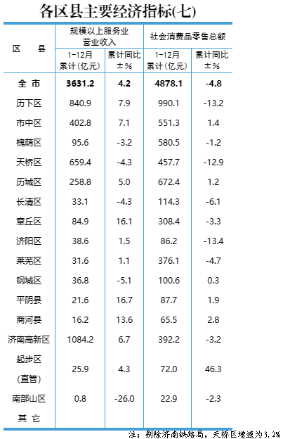 2022年济南各区县GDP公布！六区县超千亿，起步区增速第一