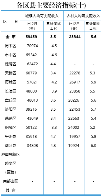 2022年济南各区县GDP公布！六区县超千亿，起步区增速第一