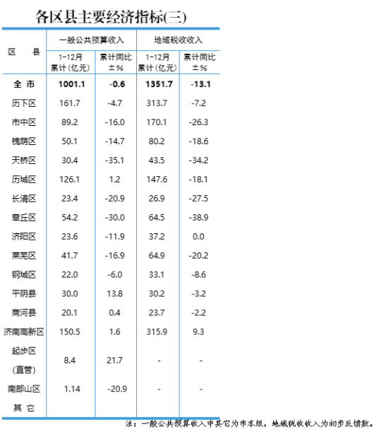 2022年济南各区县GDP公布！六区县超千亿，起步区增速第一