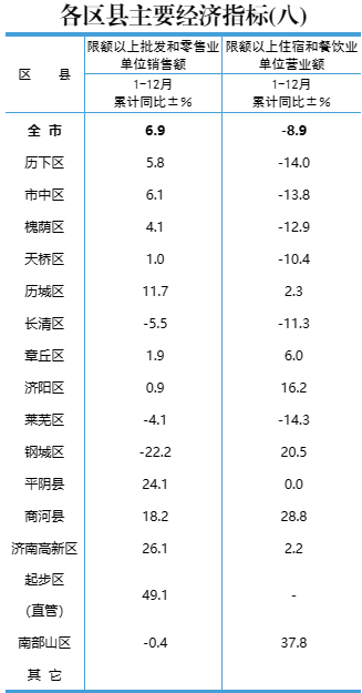 2022年济南各区县GDP公布！六区县超千亿，起步区增速第一
