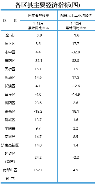 2022年济南各区县GDP公布！六区县超千亿，起步区增速第一