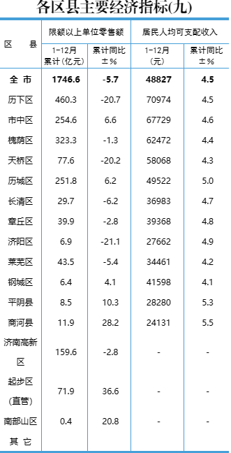 2022年济南各区县GDP公布！六区县超千亿，起步区增速第一