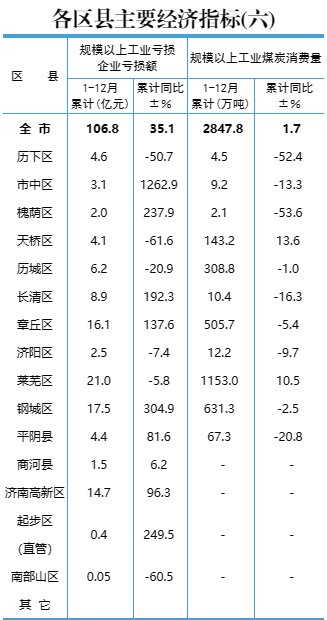 2022年济南各区县GDP公布！六区县超千亿，起步区增速第一