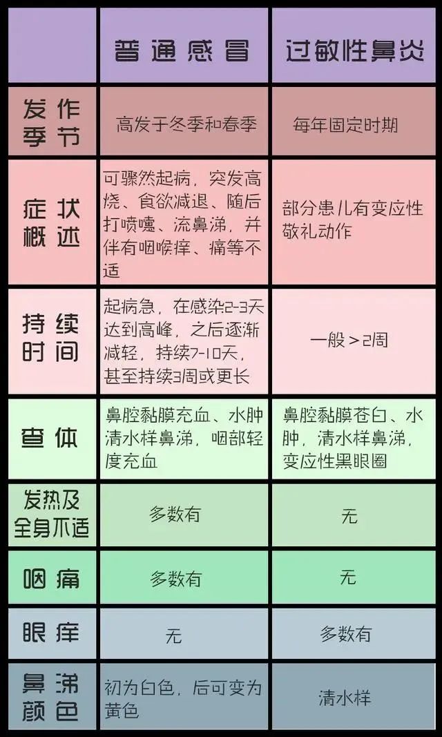 变应性鼻炎和过敏性鼻炎有什么区别?成都民生耳鼻喉医院教你如何判断