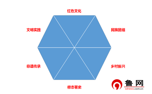 德州市临邑县孟寺镇：建设“六边形”全能展馆 打造县域东部文化新高地