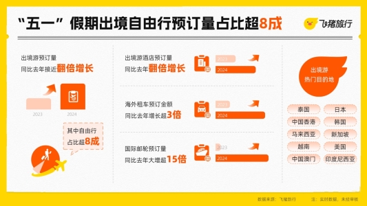 飞猪《2024“五一”假期出游快报》：境内游玩得更深，出境游复苏加快