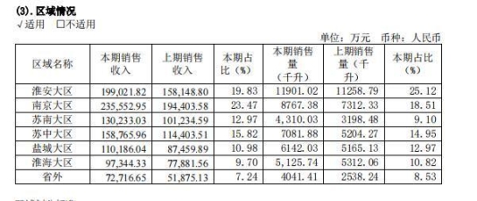 难以破局“全国化”的今世缘，还顾得上高沟品牌复兴吗