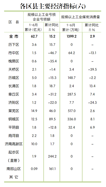 济南公布15区县经济“半年报” 历下区GDP领跑