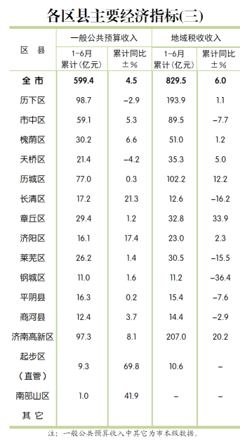 济南公布15区县经济“半年报” 历下区GDP领跑
