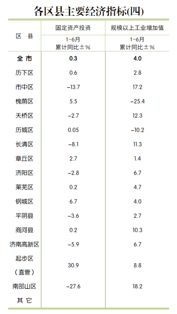 济南公布15区县经济“半年报” 历下区GDP领跑