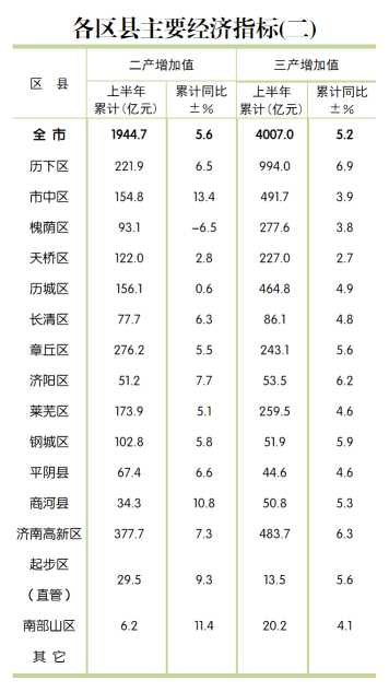 济南公布15区县经济“半年报” 历下区GDP领跑