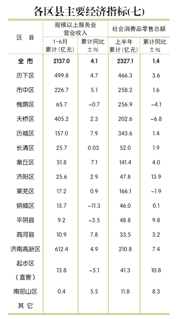 济南公布15区县经济“半年报” 历下区GDP领跑