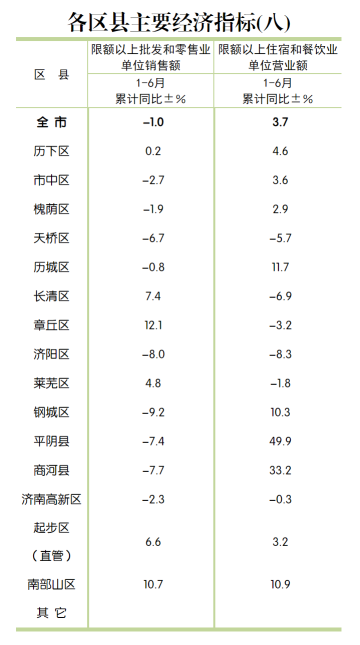 济南公布15区县经济“半年报” 历下区GDP领跑