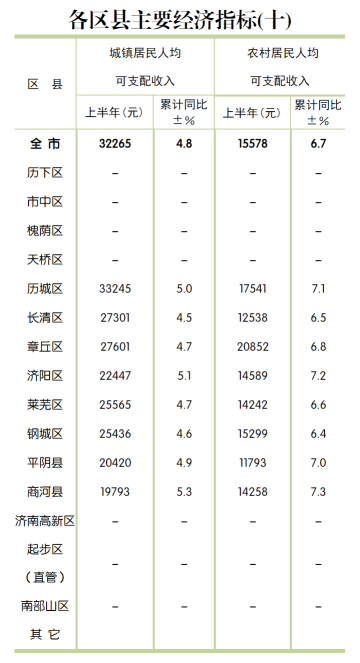 济南公布15区县经济“半年报” 历下区GDP领跑