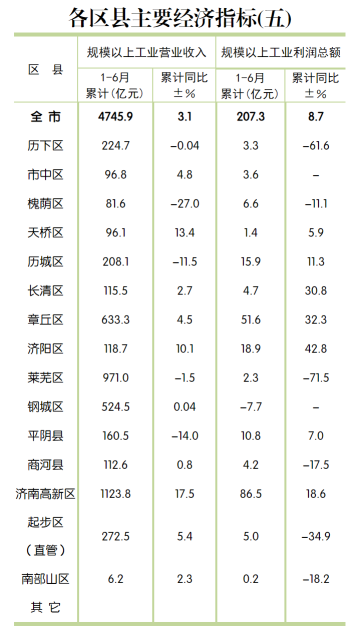 济南公布15区县经济“半年报” 历下区GDP领跑