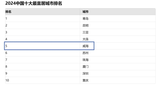 威海！连续九次上榜！