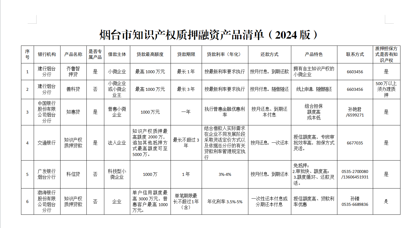 烟台市发布首个知识产权质押融资产品清单