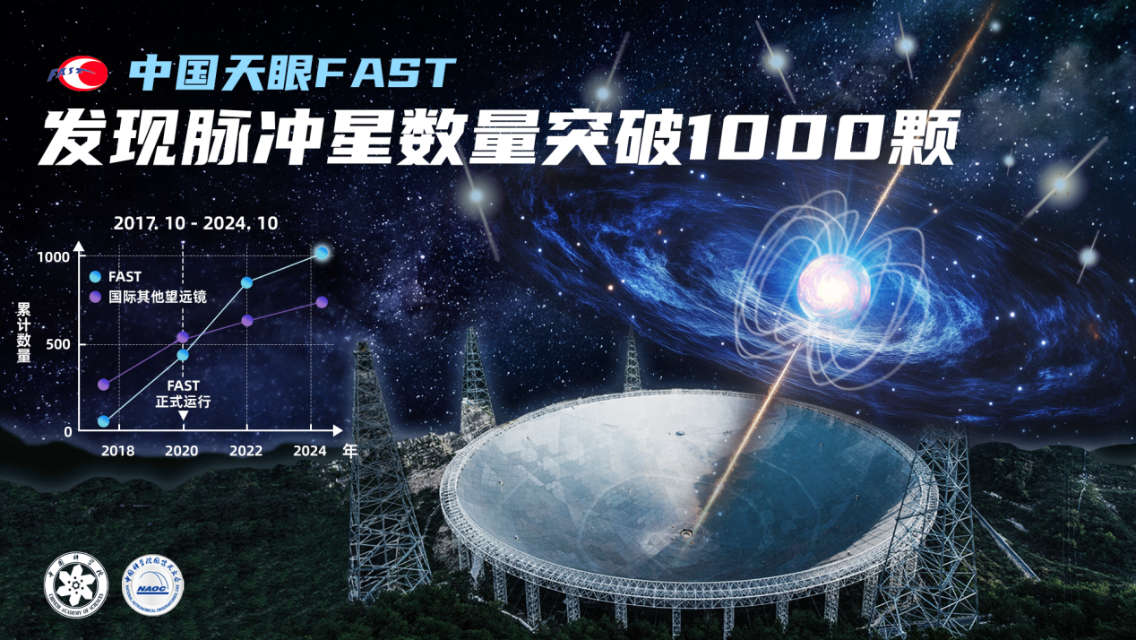 突破1000颗！中国天眼发现脉冲星数量国际领先