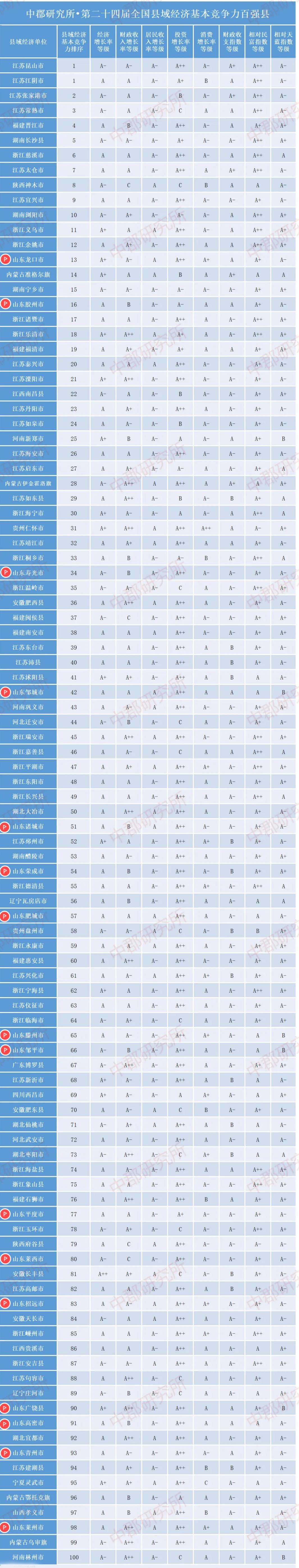 全国县域经济百强县发布，山东多地上榜