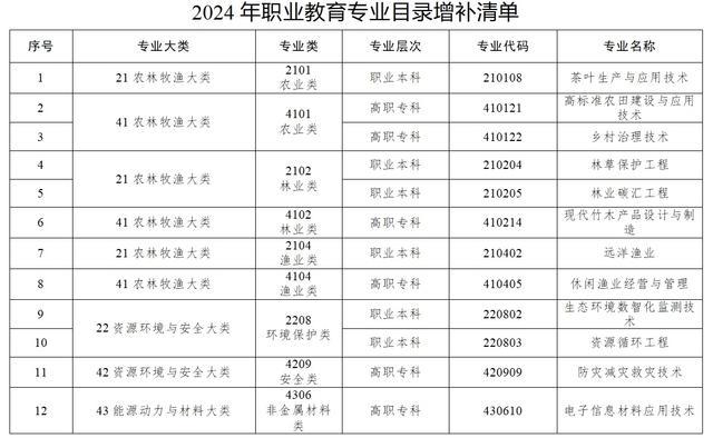 最新职教专业目录发布！新增14大类40个新专业，最早2025年可招生