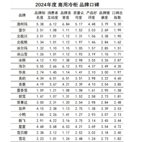 匠心造精品，澳柯玛商用冷柜连续11年获口碑冠军