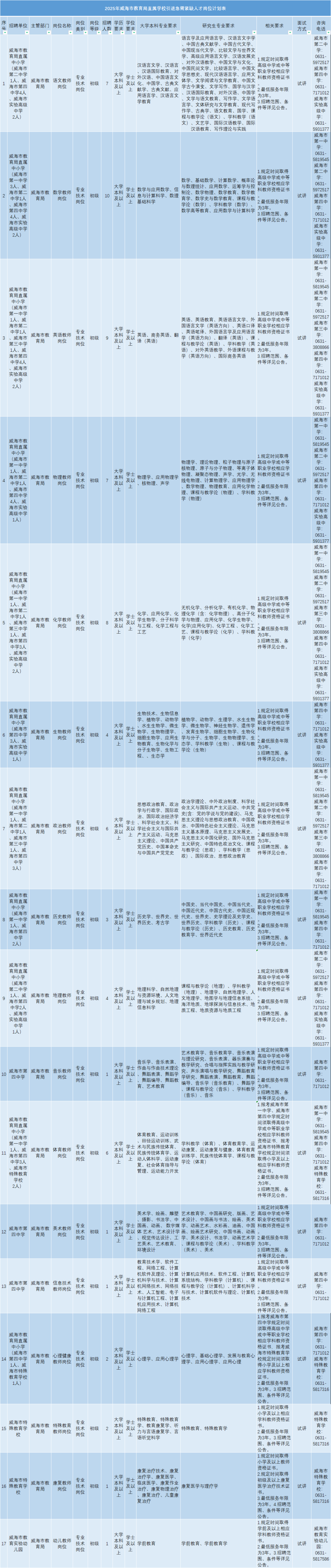 招聘！2025年威海市教育局直属学校引进急需紧缺人才