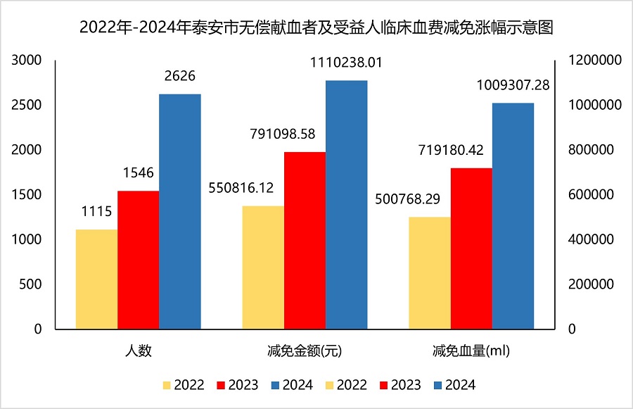 为2626人减免111万元 2024年泰安市献血者血费减免再创历史新高