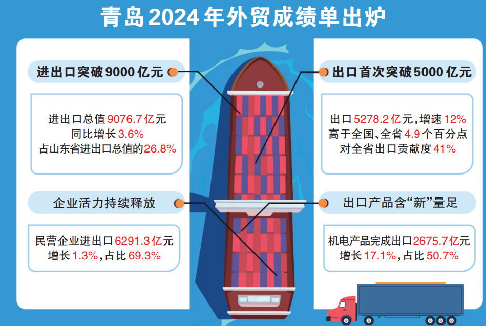 全年出口创历史新高！青岛去年进出口9076.7亿元，同比增长3.6%