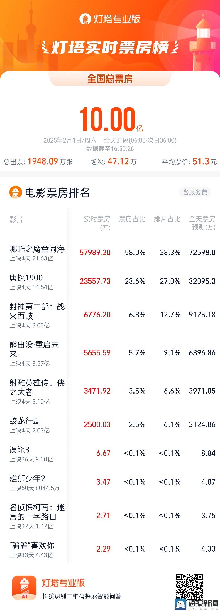 大年初四单日票房破10亿，春节档总票房突破61亿