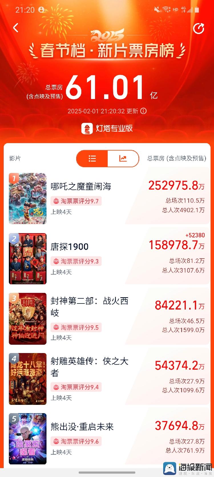 大年初四单日票房破10亿，春节档总票房突破61亿