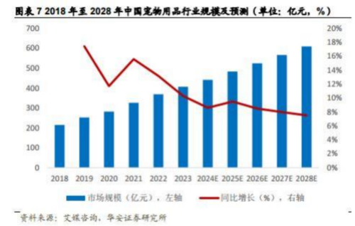 成都汇阳投资关于宠物经济崛起消费升火星电竞app级驱动增长(图7)