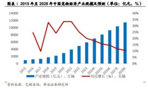 成都汇阳投资关于宠物经济崛起，消费升级驱动增长